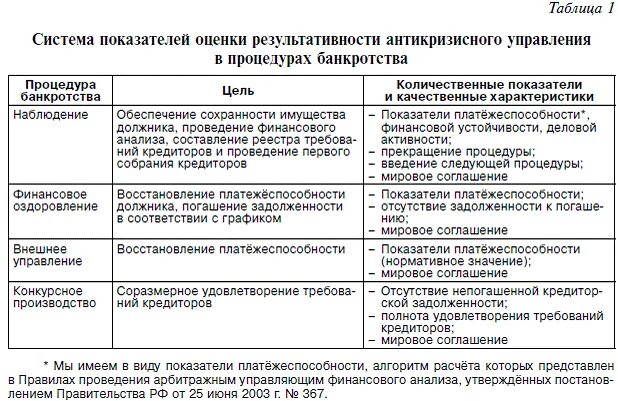 Наблюдение финансовое оздоровление конкурсное производство