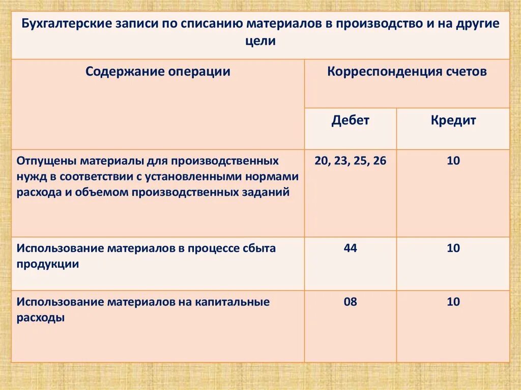 Материалы переданы в производство. Списаны материалы. Списаны материалы в основное производство. Проводка списание материалов в производство. Списаны израсходованные материалы.