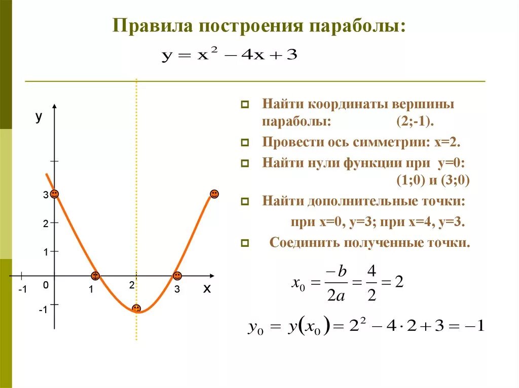 Формула функции по точкам. Как построить график квадратной функции. Формула нулей функции параболы. Правило построения Графика функции параболы. Как найти уравнения на графике функций.