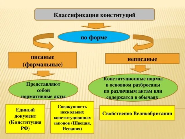 Какой вид конституции в рф. Классификация конституций. Классификация Конституции РФ. Классификация конституций по форме. Классификация Конституции схема.