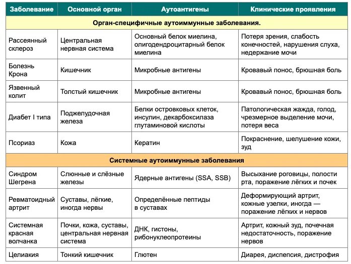 Хроническое аутоиммунное заболевание. Иммунные заболевания список болезней. Характеристика аутоиммунных заболеваний таблица. Системные аутоиммунные заболевания классификация. Аутоиммунные заболевания таблица.