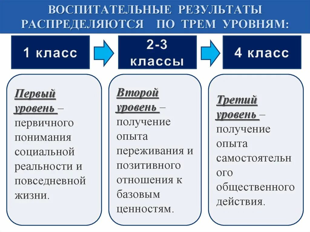 Уровни результатов воспитания. Воспитательных результатов по трем уровням.. Уровни результатов воспитательной работы. Первый уровень воспитательных результатов.