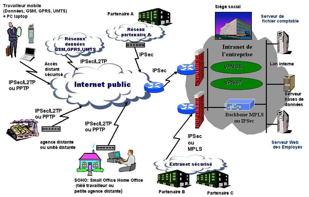 Sec net. L2tp vpn схема. технологии mpls-tp. vpn шифрование ipsec+l2tp. архитектура ipsec.