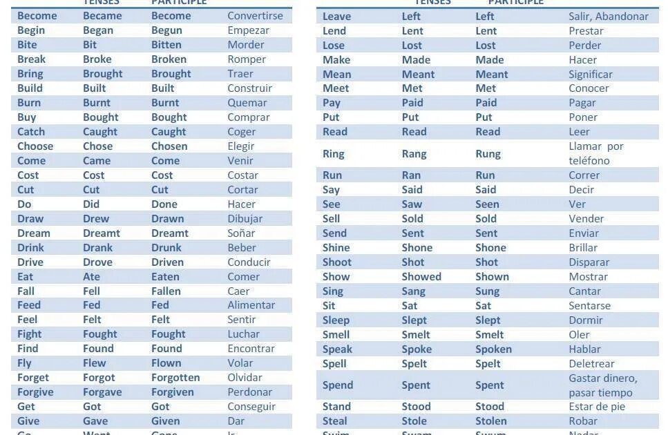 Past participle это 3 форма глагола. Неправильные глаголы английского Irregular verbs. Таблица неправильных глаголов паст Симпл. Форма past participle.