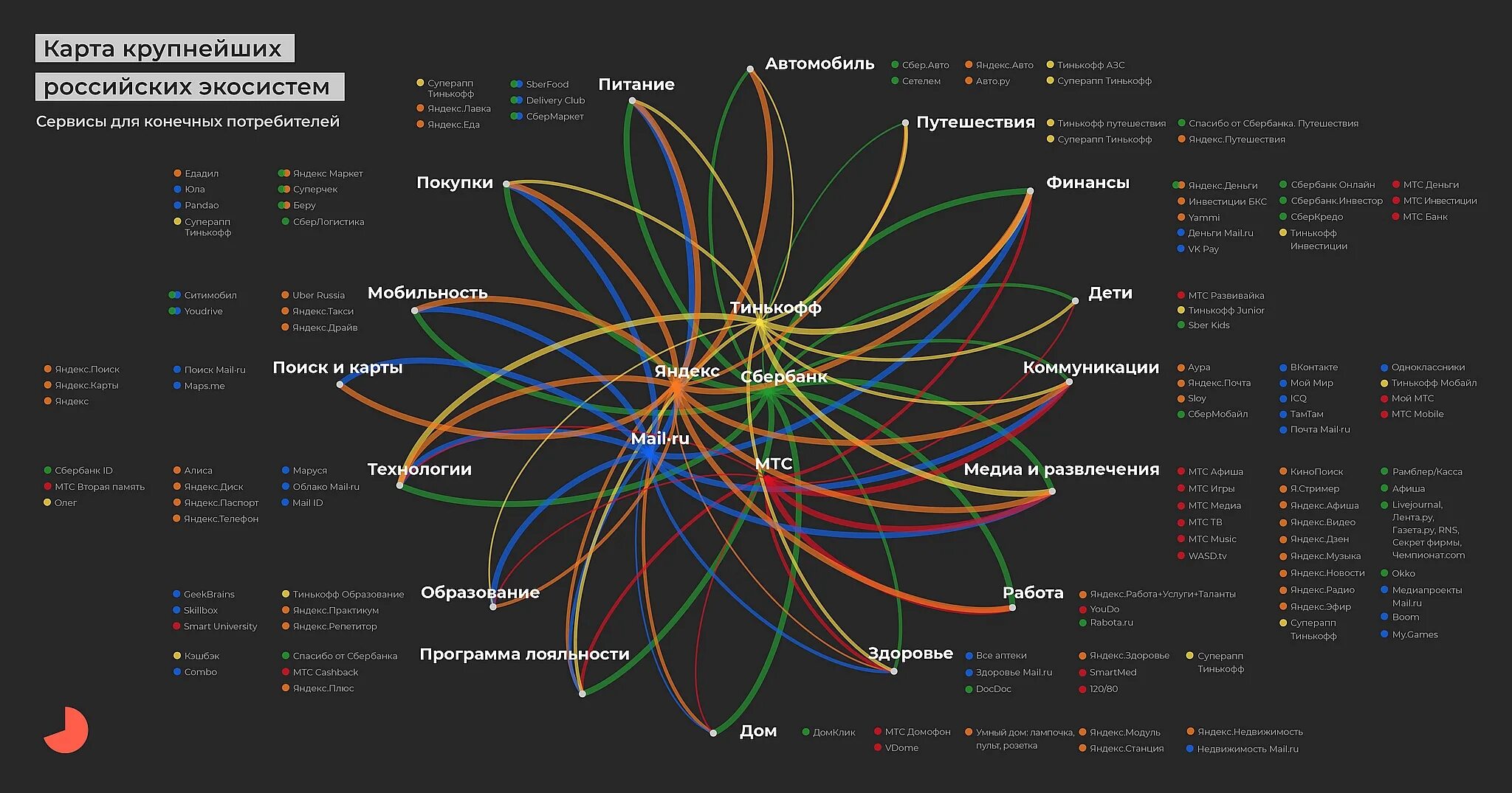 Крупные корпорации экосистема. Крупнейшие экосистемы России. Визуализация данных инфографика. Крупные it компании.