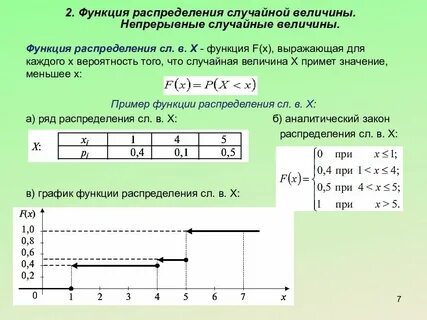 Функция распределения случайной величины задана графиком