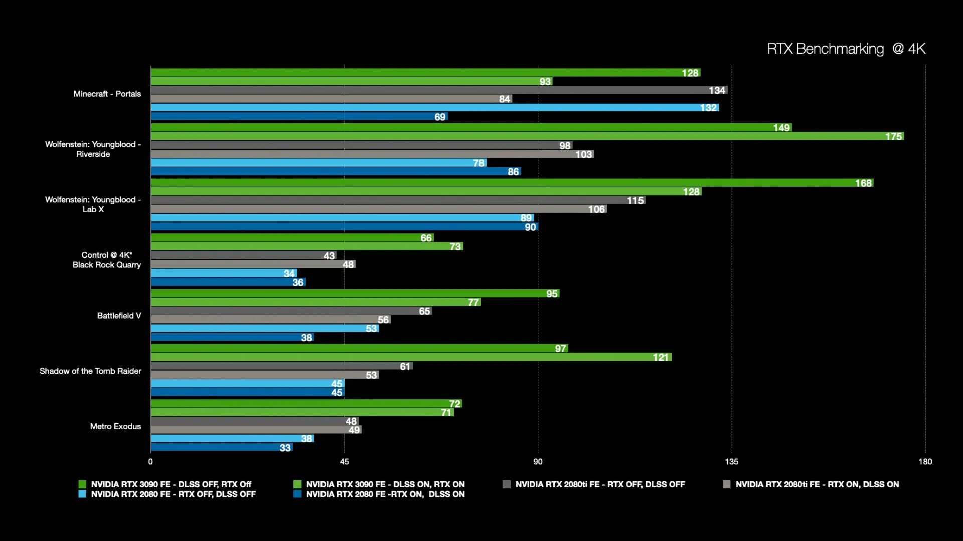 Какую видеокарту rtx взять. Rtx 3090 бенчмарк. rtx 4090 rtx 3090. rtx 3090 vs 4090 benchmark. 4090 rtx ттх.