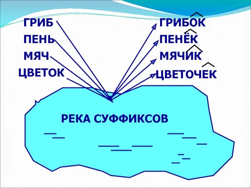 Окончание слова речках. Речка суффикс. Река с суффиксом к. Слово река с разными суффиксами. Пенек суффикс.