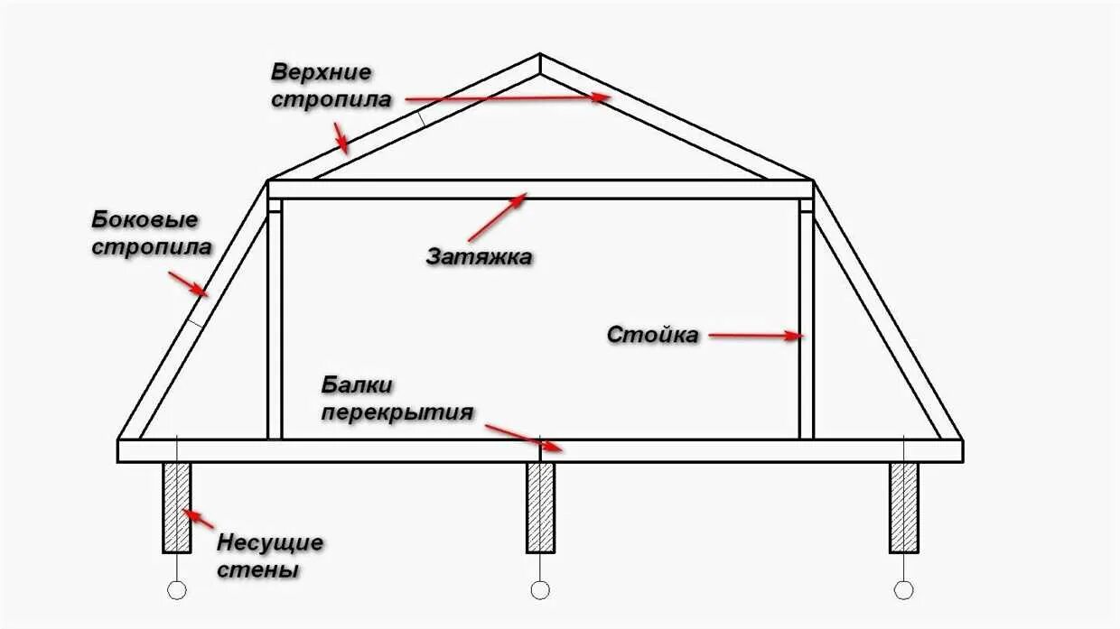 как самому построить мансарду своими руками в кирпичном доме пошаговая инструкци