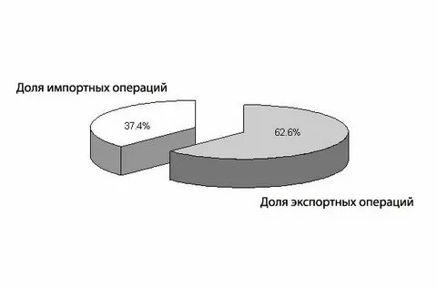 Кредитование экспортно импортных операций