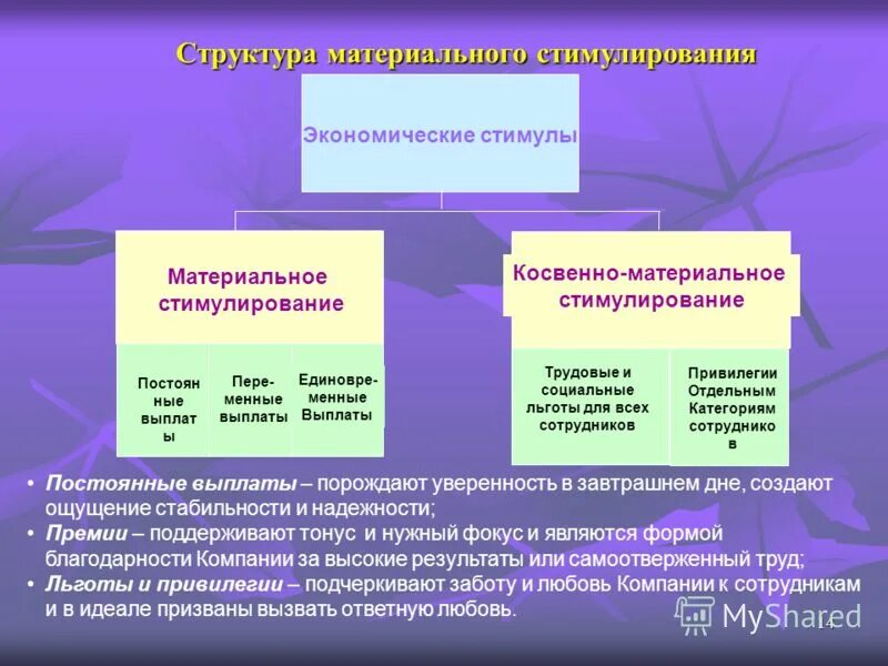 Методы материального стимулирования