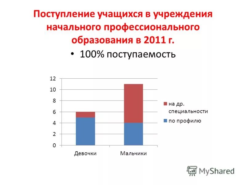 Проблемы образования 2016. Поступление учащихся. Приход учащихся в школу.