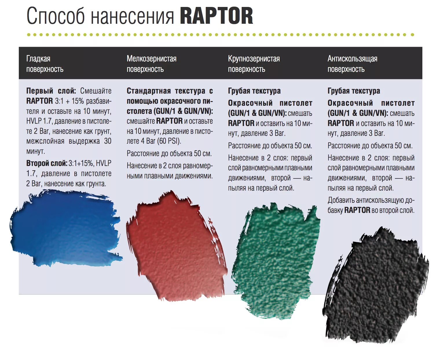 Сколько слоев краски наносить. Расход краски Раптор для автомобилей на 1м2. Краска Раптор нанесение. Разбавитель для раптора. Краска Раптор расход.