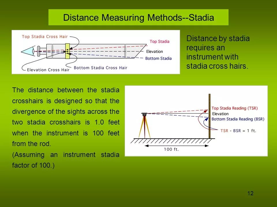 Measuring method