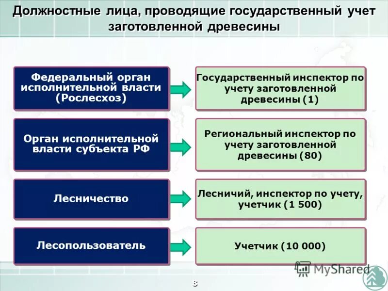 Лесничий должностные. Профессия лесовод презентация. Лесное хозяйство презентация. Профессия егерь лесничий охотовед. Лесной инспектор.
