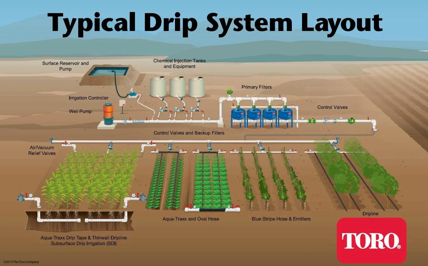 Dripping system. Подпочвенное капельное орошение схема. подземный капельный полив схема. система капельного полива (drip system). нетафим капельное орошение.