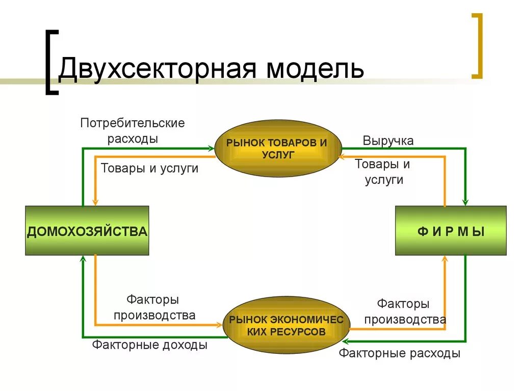 Двухсекторная модель круговых потоков. Макроэкономические модели. Двухсекторная макроэкономическая модель. Двухсекторная модель (домохозяйства и фирмы). Работу домохозяйства