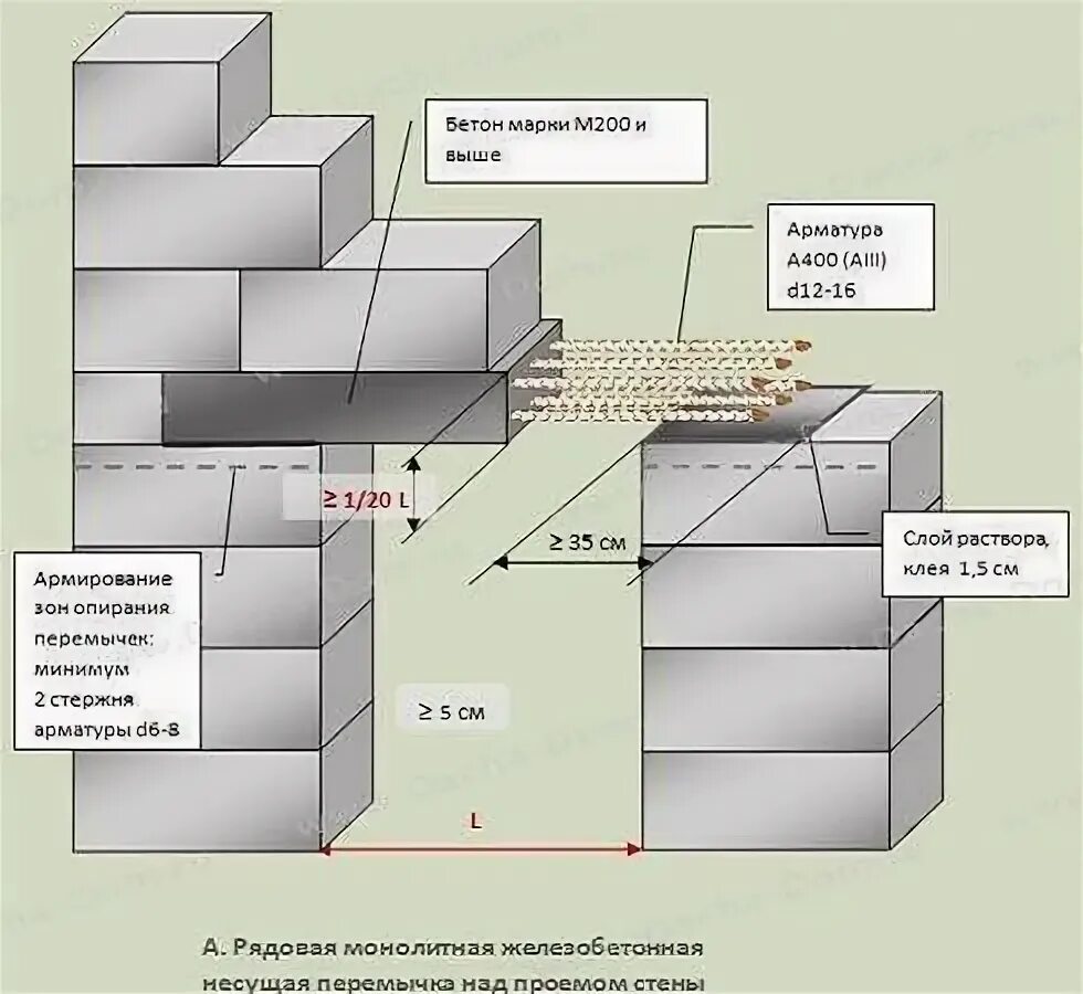Монолитная оконная перемычка схема. Армирование газобетона в зоне опирания перемычек. Перемычка из газобетона 200мм проем 3 метра. Перемычки газобетон u блок разрез. Армирование перегородок из газоблока.