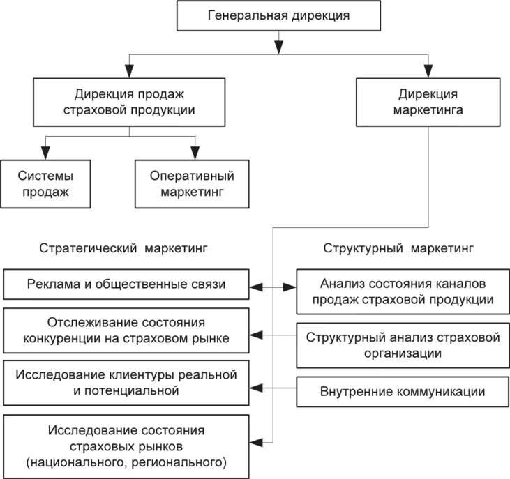 Отдел маркетинга структура должности схема. Маркетинговая структура страховой компании. Схема структуры управления страховым отделом. Структура организации маркетинговой компании.