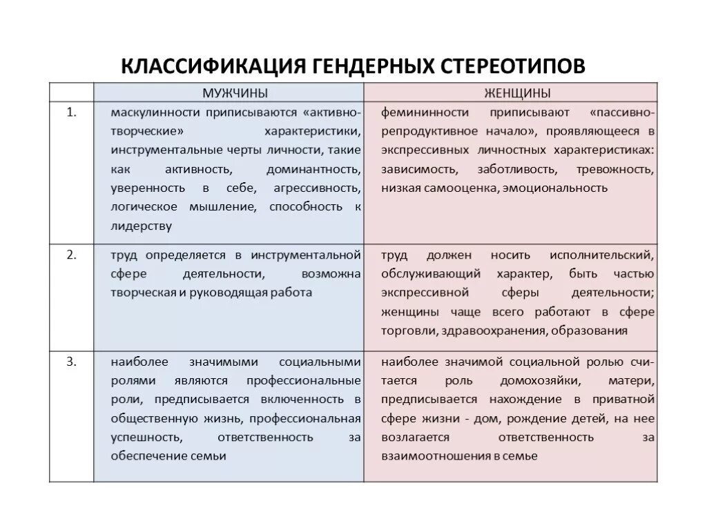 Социальные различия мужчины и женщины. Гендерные стереотипы. Гендерные стереотипы характеристика. Класификации гендорнвх стериотип. Гендерные стереотипы примеры.