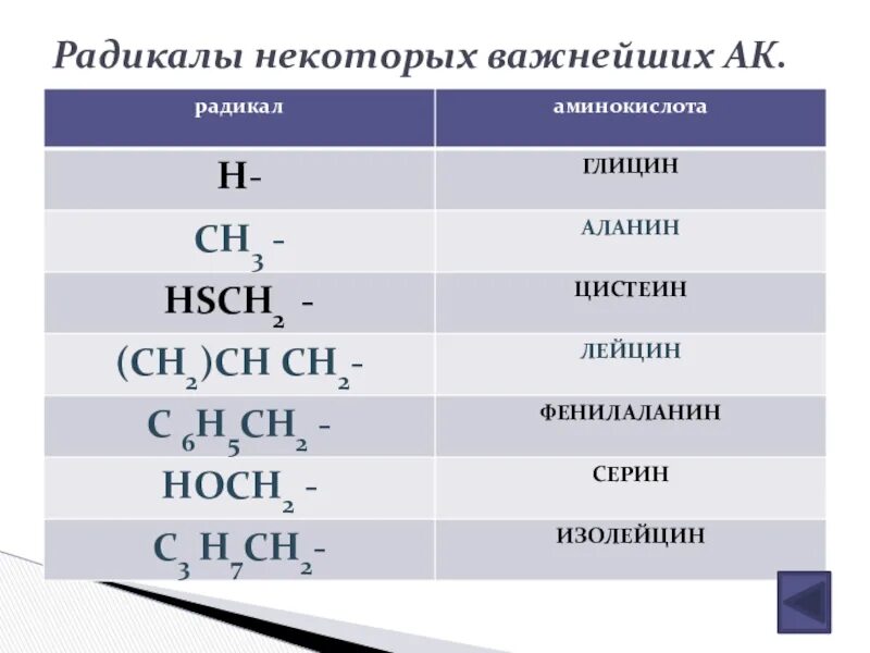 12 радикалов. Радикалы аминокислот. Радикалы Аминов. Радикалы некоторых важнейшие АК. Аминокислота с радикалом sh.