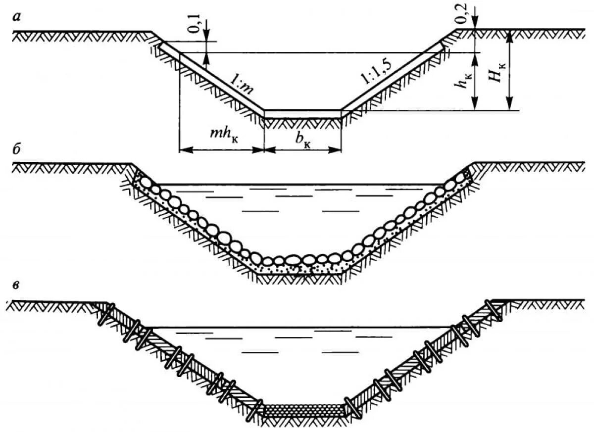 Устройство Нагорной водоотводной канавы. Конструкция Нагорной канавы. Разработка продольных водоотводных и Нагорных канав группа грунтов 1. Устройство кювета схема. Скрипт канава
