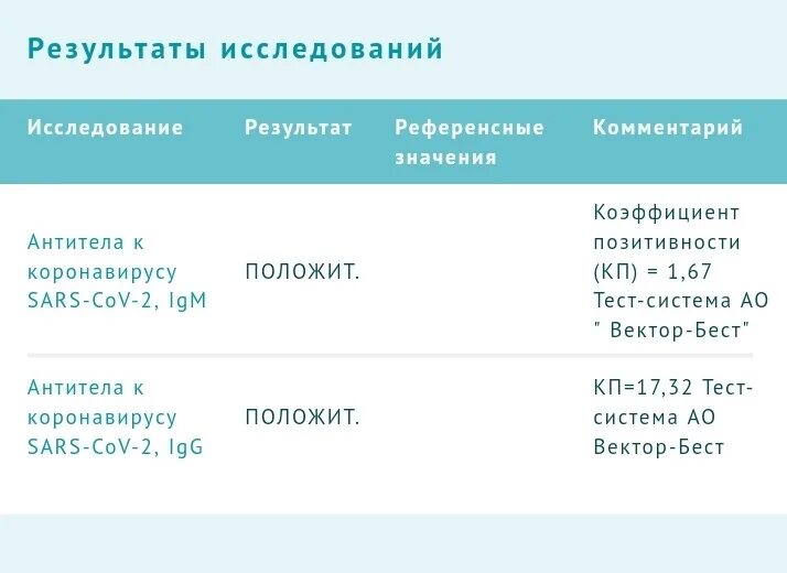 Коронавирусом показатели. Антитела g к коронавирусу показатели. Норма антител к коронавирусу м и g. Анализ на антитела к коронавирусу норма. Норма антител к коронавирусу таблица по возрасту.