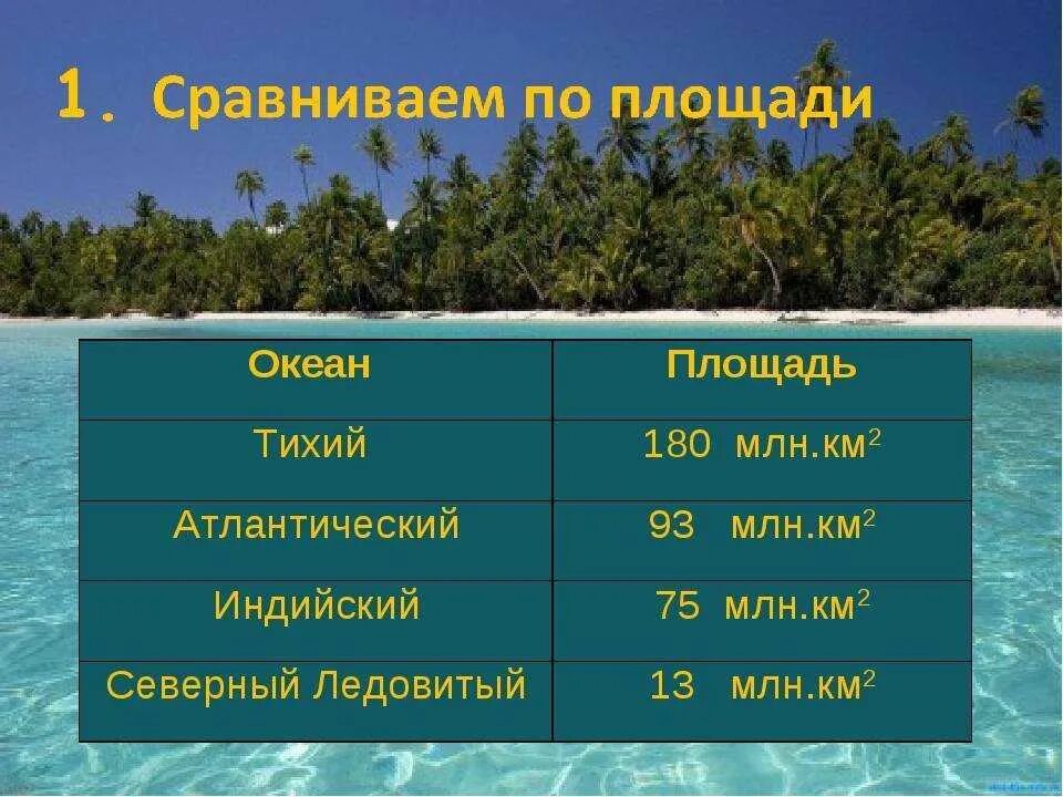 Океан найти название. Океаны по размеру. Площадь всех океанов. Океаны список по площади. Океаны Размеры.