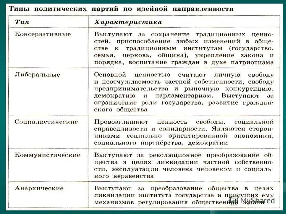 Типы политических партий и их характеристика. Типы политических партий таблица. Характеристика типов политических партий. Типы политических партий по идеологии.