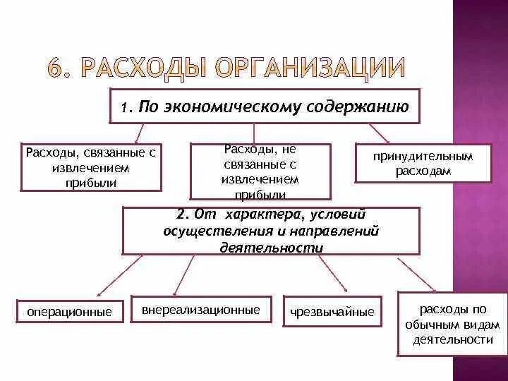 Содержание затрат организации. Затраты связанные с извлечением дохода. Принудительные расходы. Затраты, не связанные с извлечением дохода. Какие затраты связаны с извлечением прибыли.