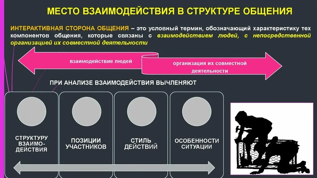 Место взаимодействия в структуре общения. Интерактивная сторона общения структура взаимодействия. Структура интерактивной стороны общения. Место межличностного взаимодействия в структуре общения. Позиции взаимодействия в общении