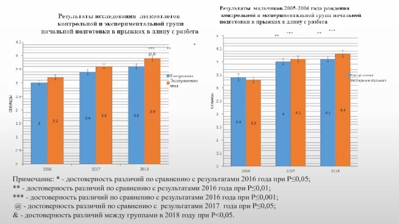 Достоверность различий средних. Различия достоверны между группами. Достоверность различий сравниваемых показателей. Достоверность различий таблица. Степень достоверности различий результатов исследования.