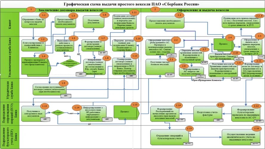 Эмиссии карт банка. Схема процесса кредитования. Схема выдачи кредита. Схема вексельного кредитования. Схема выдачи кредита в банке.