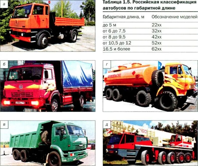 Индекс грузовых автомобилей. Индексы грузовых автомобилей. Классификация автобусов по габаритной длине.