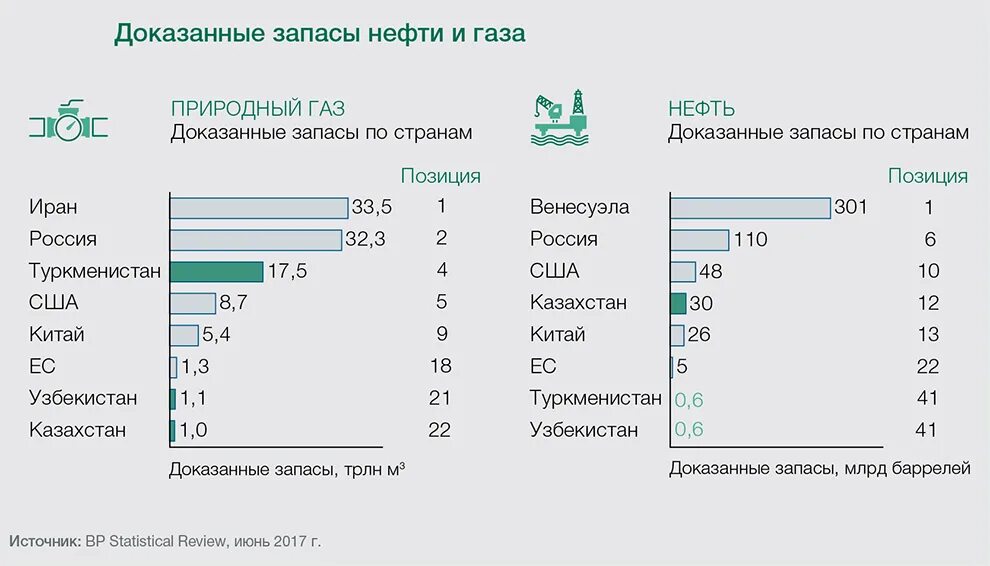 Лидеры по запасам нефти
