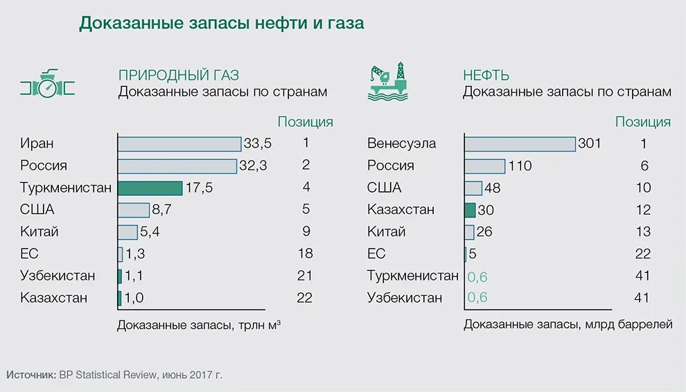 Запасы газа в Туркменистане. Доказанные запасы природного газа. Страны с запасом газа. Запас природного газа в Туркменистане.