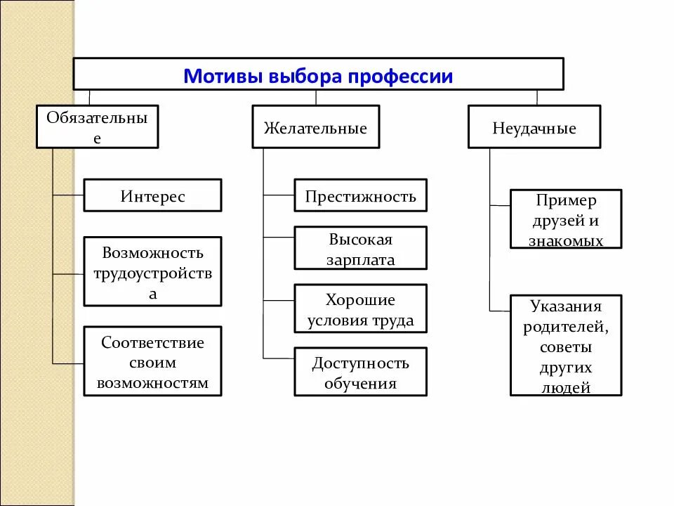 Выбор мотивация. Классификация мотивов выбора профессии. Мотивы выбора профессии социальные. Мотивы выбора профессии внутренние и внешние. Внешние мотивы выбора профессии.