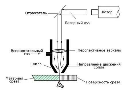 Принцип лазерной сварки металлов