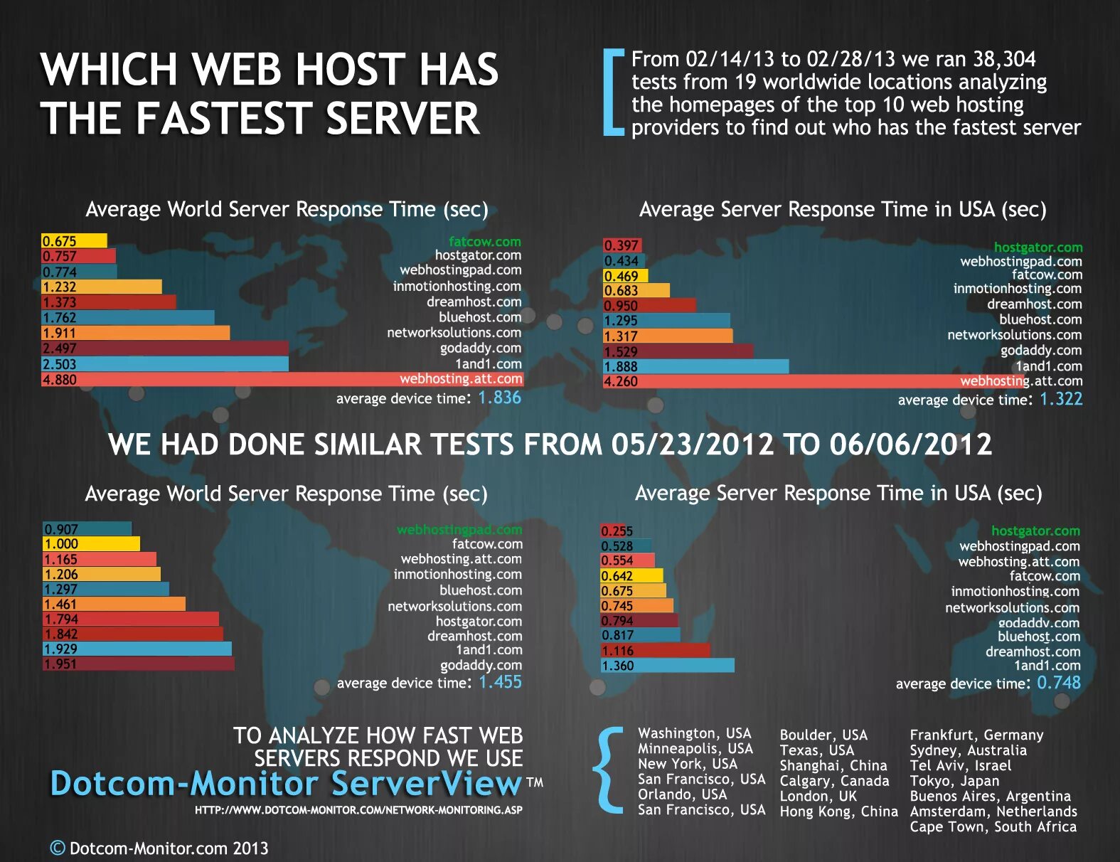 Производительность сервера. Инфографика тест. Веб топ. Fastest server