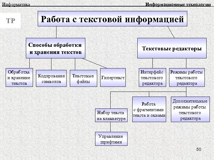 Способы обработки текста. Средства обработки текстовой информации. Способы обработки текстовой информации. Программы обработки текста схема. Сообщение на тему современные системы обработки текстов