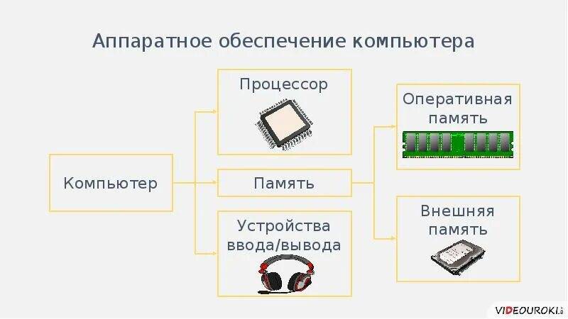 Устройство ввода вывода внешняя память. Схема внутренняя память процессор. Схема устройство ввода устройство вывода процессор внешняя память. Аппаратное обеспечение компьютера. Аппаратное обеспечение компьютера схема.