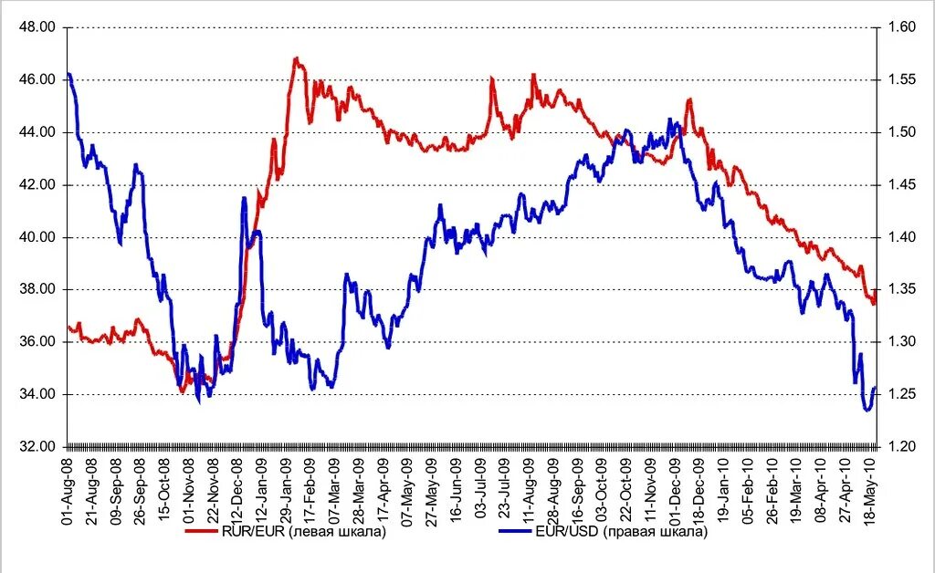 Отношение российского рубля к евро. Курс евро. Динамика евро к рублю. Динамика курса евро к доллару график. Графическая динамика.