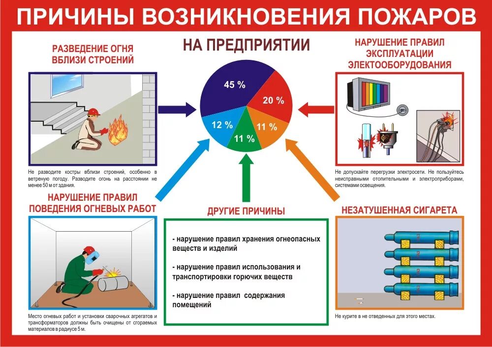 Основные причины возникновения пожаров. Основные пчирв пожаолв. Что является причиной пожара на предприятии. Что является причиной пожара на предприятии. Основные причины пожаров и взрывов.