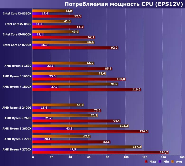 AMD Ryzen 5 2600x Pinnacle Ridge. Таблица мощности процессоров Ryzen. Процессоры Ryzen 7 сравнение. 5600x тепловыделение. Максимальная производительность процессора