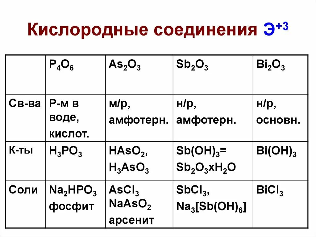 Формула высшего кислородного соединения. Соединения кислорода таблица. Кислородные соединения. Кислород и его соединения. Веществ найдите соединение кислорода в этом соединении