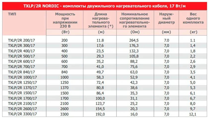 Сопротивление греющего кабеля. Сопротивление теплого пола 1 м2. сопротивление тёплого пола таблица. какое сопротивление у датчика температуры теплого пола. сопротивление греющего кабеля таблица.