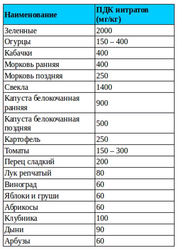 Таблица нитритов. Таблица нормы содержания нитратов в овощах. ПДК нитратов в овощах таблица. Норма содержания нитратов в овощах и фруктах. Предельно допустимая концентрация нитратов в овощах.