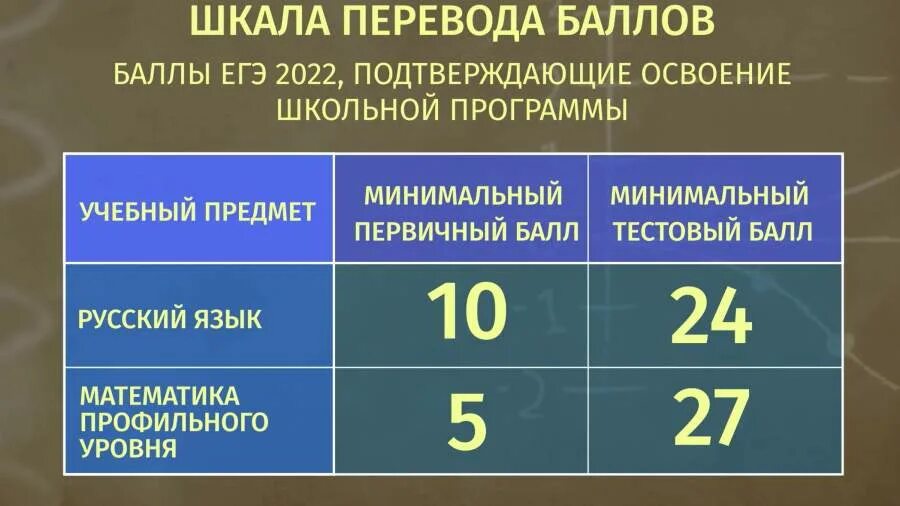перевод шкала егэ 2022