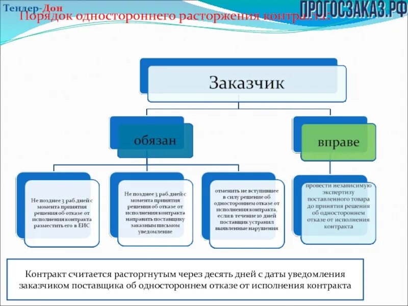 Процедура одностороннего расторжения контракта. Расторжение государственного контракта в одностороннем порядке. Порядок расторжения контракта в одностороннем порядке схема. Процедура одностороннего расторжения госконтракта. Особенности изменения и расторжения контрактов.