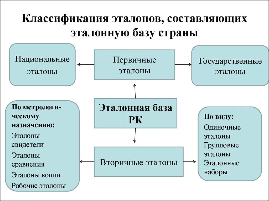 Классификация метрологии. Классификация эталонов составляющих эталонную базу страны. Эталоны классификация эталонов метрология. Классификация эталонов в метрологии. Классификация эталонов по метрологическому назначению.